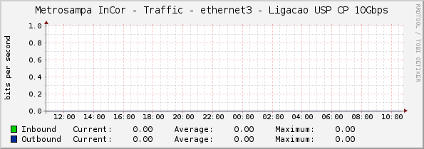 Metrosampa InCor - Traffic - ethernet3 - Ligacao USP CP 10Gbps