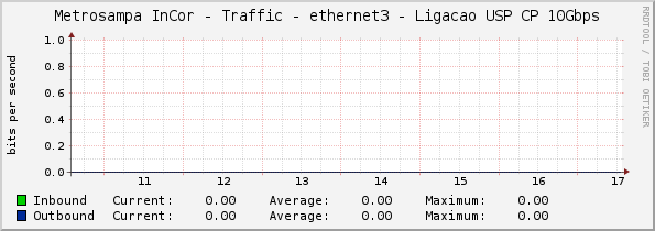 Metrosampa InCor - Traffic - ethernet3 - Ligacao USP CP 10Gbps