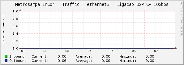 Metrosampa InCor - Traffic - ethernet3 - Ligacao USP CP 10Gbps