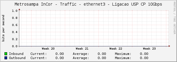 Metrosampa InCor - Traffic - ethernet3 - Ligacao USP CP 10Gbps