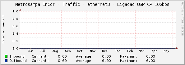 Metrosampa InCor - Traffic - ethernet3 - Ligacao USP CP 10Gbps