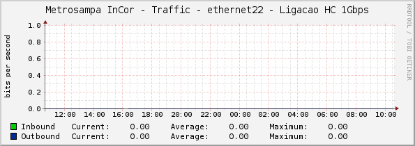 Metrosampa InCor - Traffic - ethernet22 - Ligacao HC 1Gbps