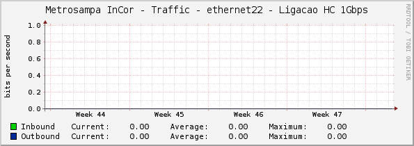 Metrosampa InCor - Traffic - ethernet22 - Ligacao HC 1Gbps