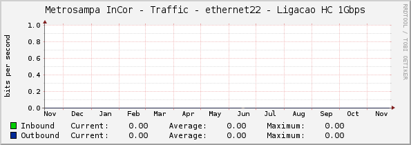 Metrosampa InCor - Traffic - ethernet22 - Ligacao HC 1Gbps