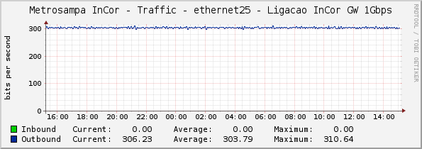 Metrosampa InCor - Traffic - ethernet25 - Ligacao InCor GW 1Gbps