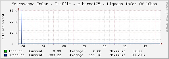 Metrosampa InCor - Traffic - ethernet25 - Ligacao InCor GW 1Gbps