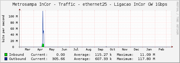 Metrosampa InCor - Traffic - ethernet25 - Ligacao InCor GW 1Gbps