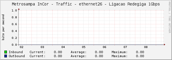 Metrosampa InCor - Traffic - ethernet26 - Ligacao Redegiga 1Gbps