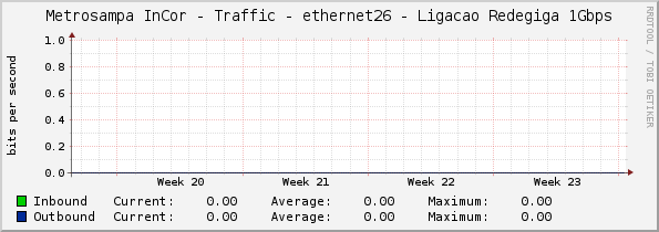 Metrosampa InCor - Traffic - ethernet26 - Ligacao Redegiga 1Gbps