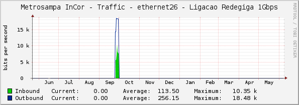 Metrosampa InCor - Traffic - ethernet26 - Ligacao Redegiga 1Gbps