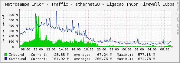 Metrosampa InCor - Traffic - ethernet28 - Ligacao InCor Firewall 1Gbps