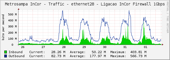 Metrosampa InCor - Traffic - ethernet28 - Ligacao InCor Firewall 1Gbps