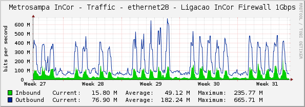 Metrosampa InCor - Traffic - ethernet28 - Ligacao InCor Firewall 1Gbps