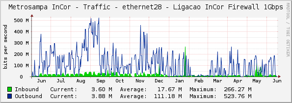 Metrosampa InCor - Traffic - ethernet28 - Ligacao InCor Firewall 1Gbps