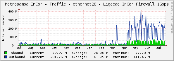 Metrosampa InCor - Traffic - ethernet28 - Ligacao InCor Firewall 1Gbps