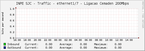 INPE SJC - Traffic - ethernet1/7 - Ligacao Cemaden 200Mbps