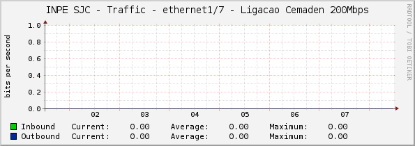 INPE SJC - Traffic - ethernet1/7 - Ligacao Cemaden 200Mbps