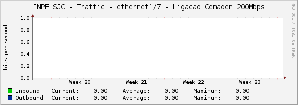 INPE SJC - Traffic - ethernet1/7 - Ligacao Cemaden 200Mbps