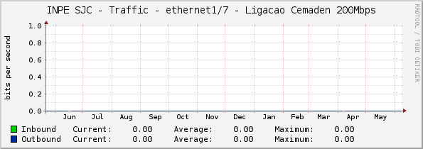 INPE SJC - Traffic - ethernet1/7 - Ligacao Cemaden 200Mbps