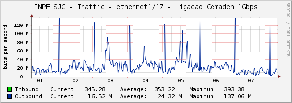 INPE SJC - Traffic - ethernet1/17 - Ligacao Cemaden 1Gbps