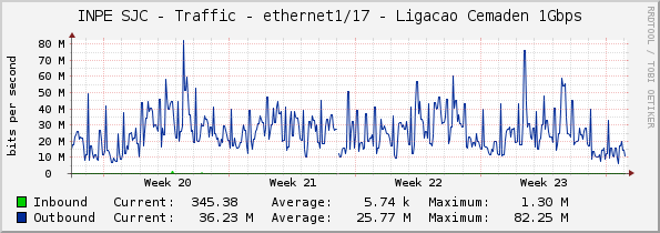 INPE SJC - Traffic - ethernet1/17 - Ligacao Cemaden 1Gbps