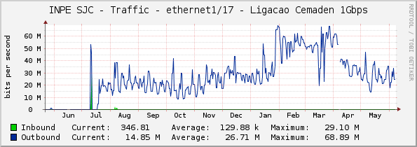 INPE SJC - Traffic - ethernet1/17 - Ligacao Cemaden 1Gbps