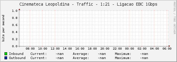 Cinemateca Leopoldina - Traffic - 1:21 - Ligacao EBC 1Gbps