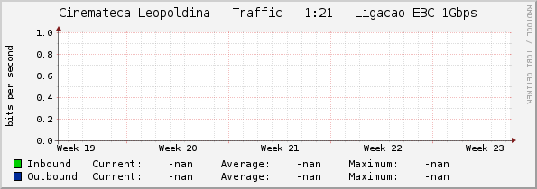 Cinemateca Leopoldina - Traffic - 1:21 - Ligacao EBC 1Gbps