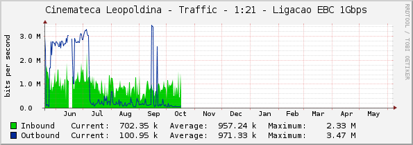 Cinemateca Leopoldina - Traffic - 1:21 - Ligacao EBC 1Gbps