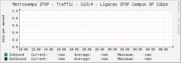 Metrosampa IFSP - Traffic - Gi0/4 - Ligacao IFSP Campus SP 1Gbps