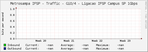 Metrosampa IFSP - Traffic - Gi0/4 - Ligacao IFSP Campus SP 1Gbps