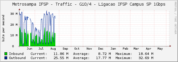 Metrosampa IFSP - Traffic - Gi0/4 - Ligacao IFSP Campus SP 1Gbps