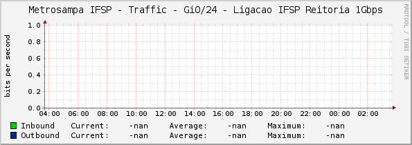 Metrosampa IFSP - Traffic - Gi0/24 - Ligacao IFSP Reitoria 1Gbps