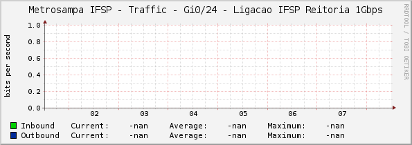 Metrosampa IFSP - Traffic - Gi0/24 - Ligacao IFSP Reitoria 1Gbps