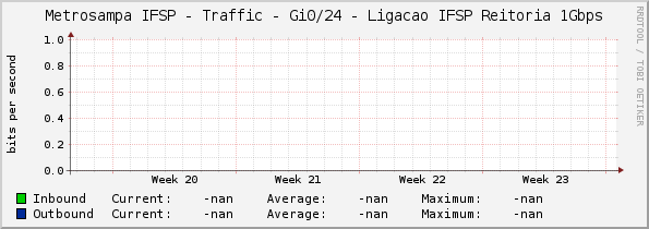 Metrosampa IFSP - Traffic - Gi0/24 - Ligacao IFSP Reitoria 1Gbps