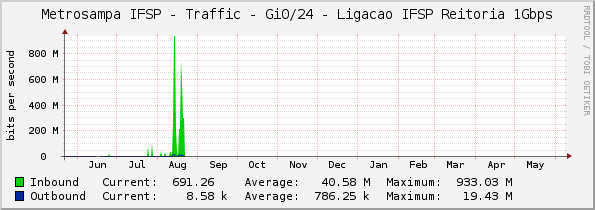 Metrosampa IFSP - Traffic - Gi0/24 - Ligacao IFSP Reitoria 1Gbps