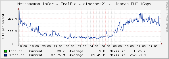 Metrosampa InCor - Traffic - ethernet21 - Ligacao PUC 1Gbps