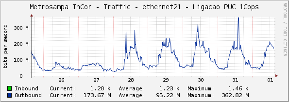 Metrosampa InCor - Traffic - ethernet21 - Ligacao PUC 1Gbps