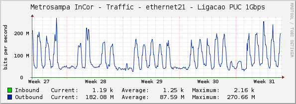 Metrosampa InCor - Traffic - ethernet21 - Ligacao PUC 1Gbps