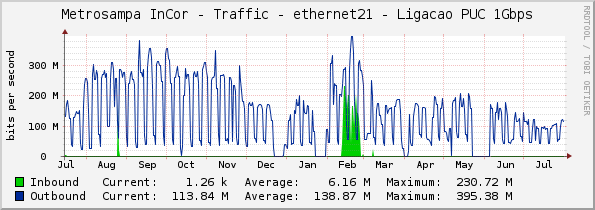 Metrosampa InCor - Traffic - ethernet21 - Ligacao PUC 1Gbps