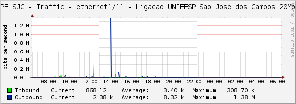 INPE SJC - Traffic - ethernet1/11 - Ligacao UNIFESP Sao Jose dos Campos 20Mbps