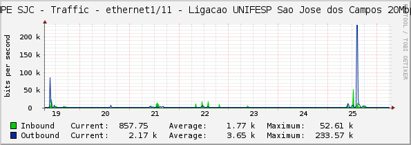 INPE SJC - Traffic - ethernet1/11 - Ligacao UNIFESP Sao Jose dos Campos 20Mbps