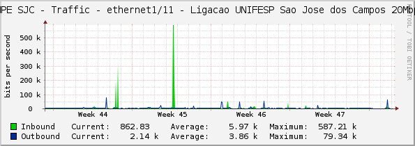 INPE SJC - Traffic - ethernet1/11 - Ligacao UNIFESP Sao Jose dos Campos 20Mbps