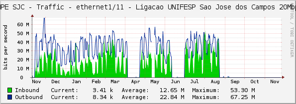 INPE SJC - Traffic - ethernet1/11 - Ligacao UNIFESP Sao Jose dos Campos 20Mbps