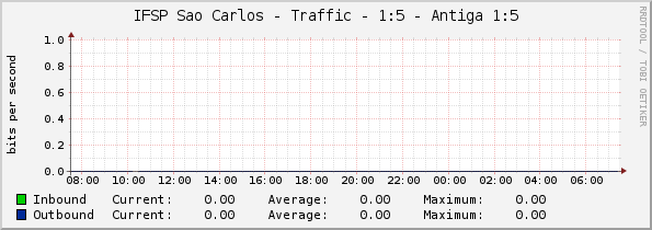 IFSP Sao Carlos - Traffic - 1:5 - Antiga 1:5