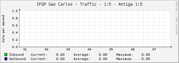 IFSP Sao Carlos - Traffic - 1:5 - Antiga 1:5