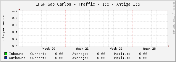 IFSP Sao Carlos - Traffic - 1:5 - Antiga 1:5