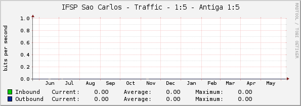 IFSP Sao Carlos - Traffic - 1:5 - Antiga 1:5