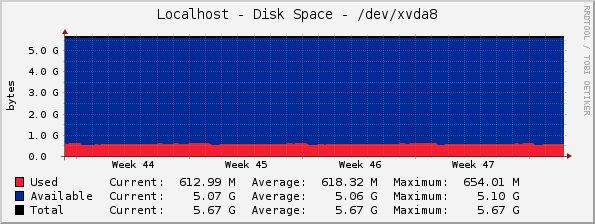 Localhost - Disk Space - /dev/xvda8