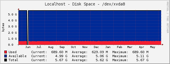 Localhost - Disk Space - /dev/xvda8